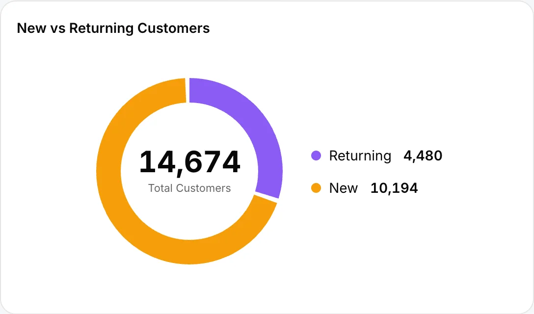 New and returning customers