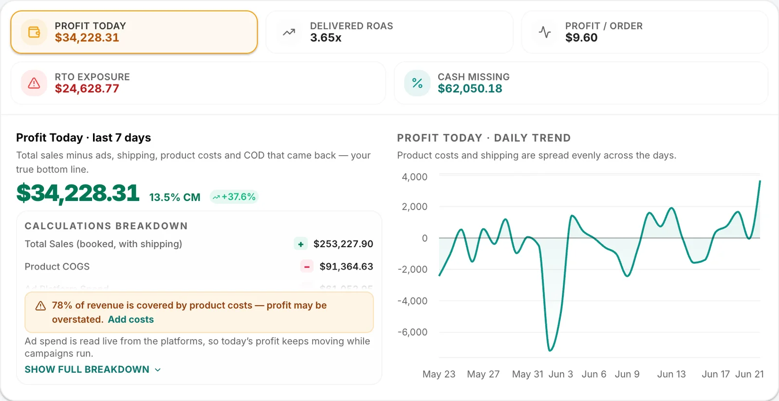 Know the day profit drops — and why